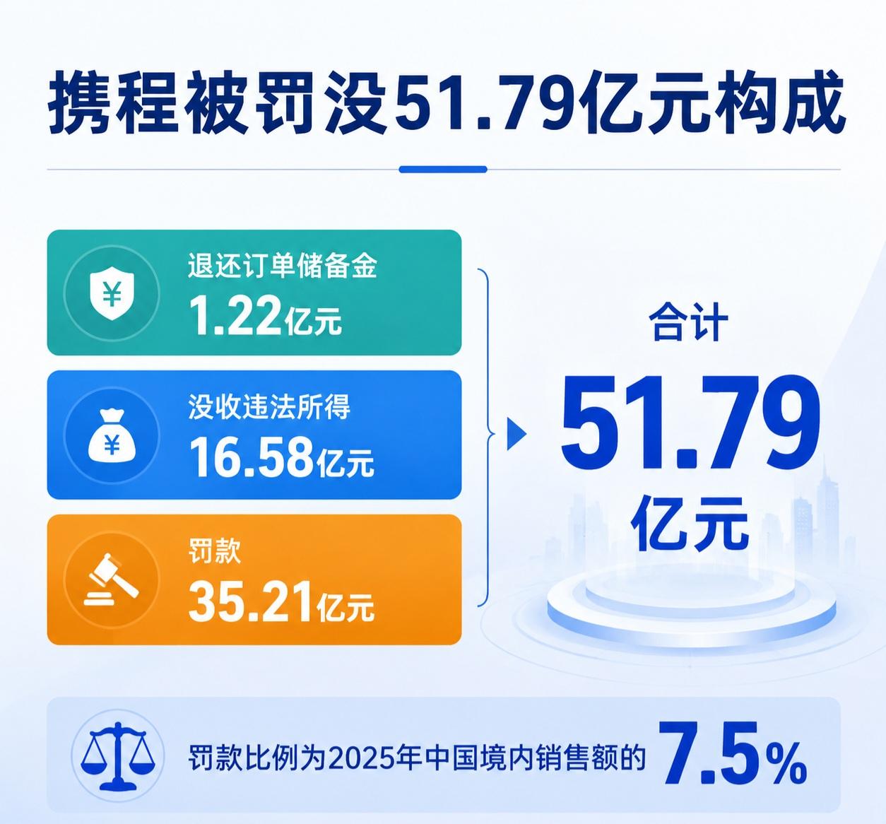 大部分携程用户是消费者，享受着携程带来的方便、廉价，但又要去同情商户，认为携程吸