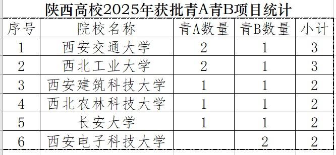陕西高校2025年国家基金获批项目最新统计，青A、青B已达14项。8月27日，