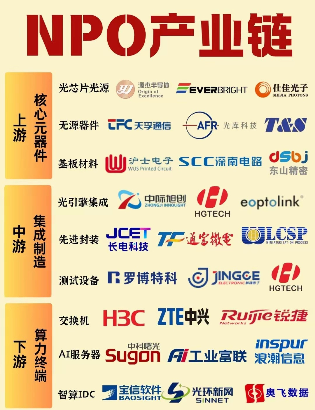 【股市闲聊】NPO近封装光学产业链！大模型持续扩容，算力之间的数据传输瓶颈越来越突出，除了热门CPO