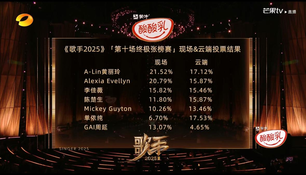 《歌手2025》第十期排名，A-Lin获得第一名，AlexiaEvellyn获