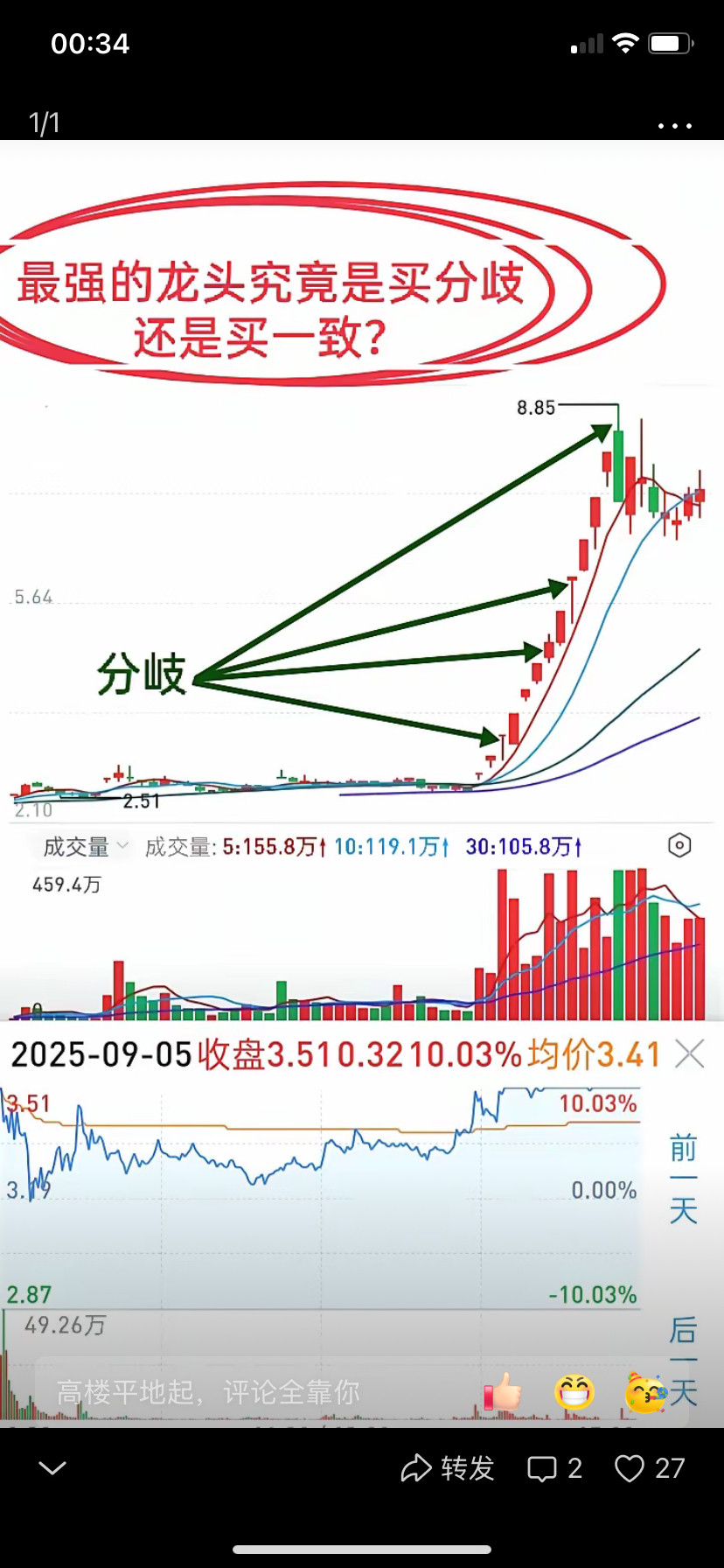 市场情绪总龙头究竟是买在分歧，还是买在一致，这是个大问题。有人说买分歧卖一致，有