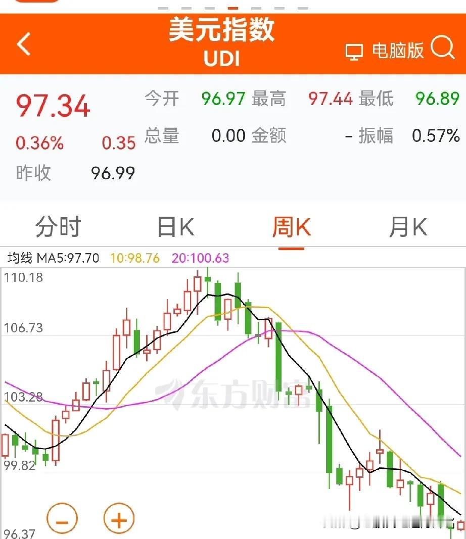 大A跌不下去，且必涨？看看美元，都跌成什么样子了？再看看人民币，这大顶，回到