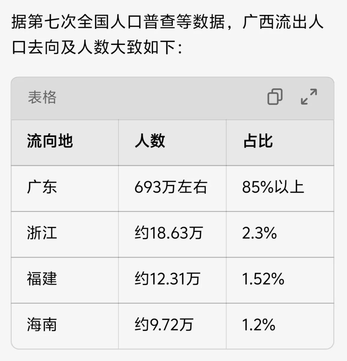 广西老表最爱的果然是广东，根据七普数据，广西约流出810万人，其中近700万人来