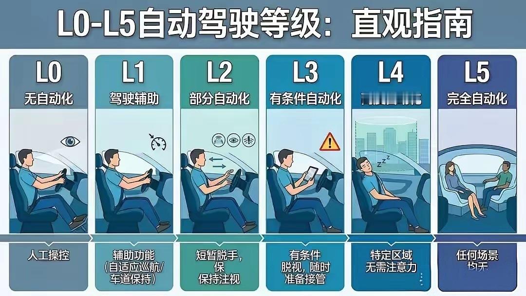 自动驾驶级别，目前处于L3阶段非常期待L5阶段完全释放双手！