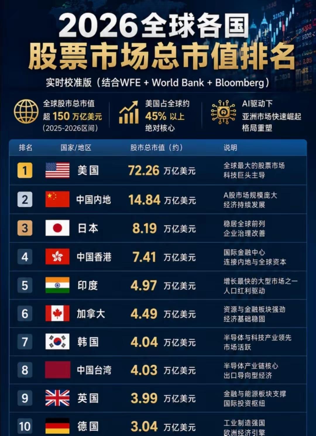 何时才能超过美国呢？中国大陆+香港+台湾全部市值，也差不多只是美国的三分之一，