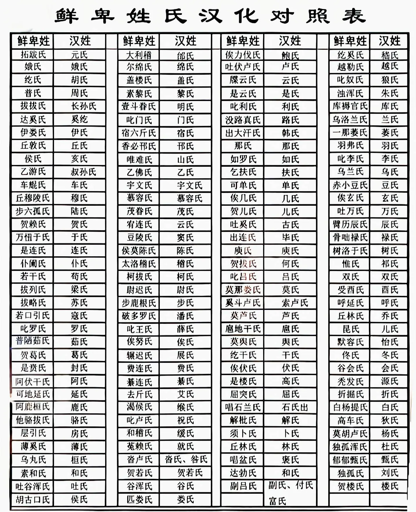 鲜卑姓氏汉化对比图。