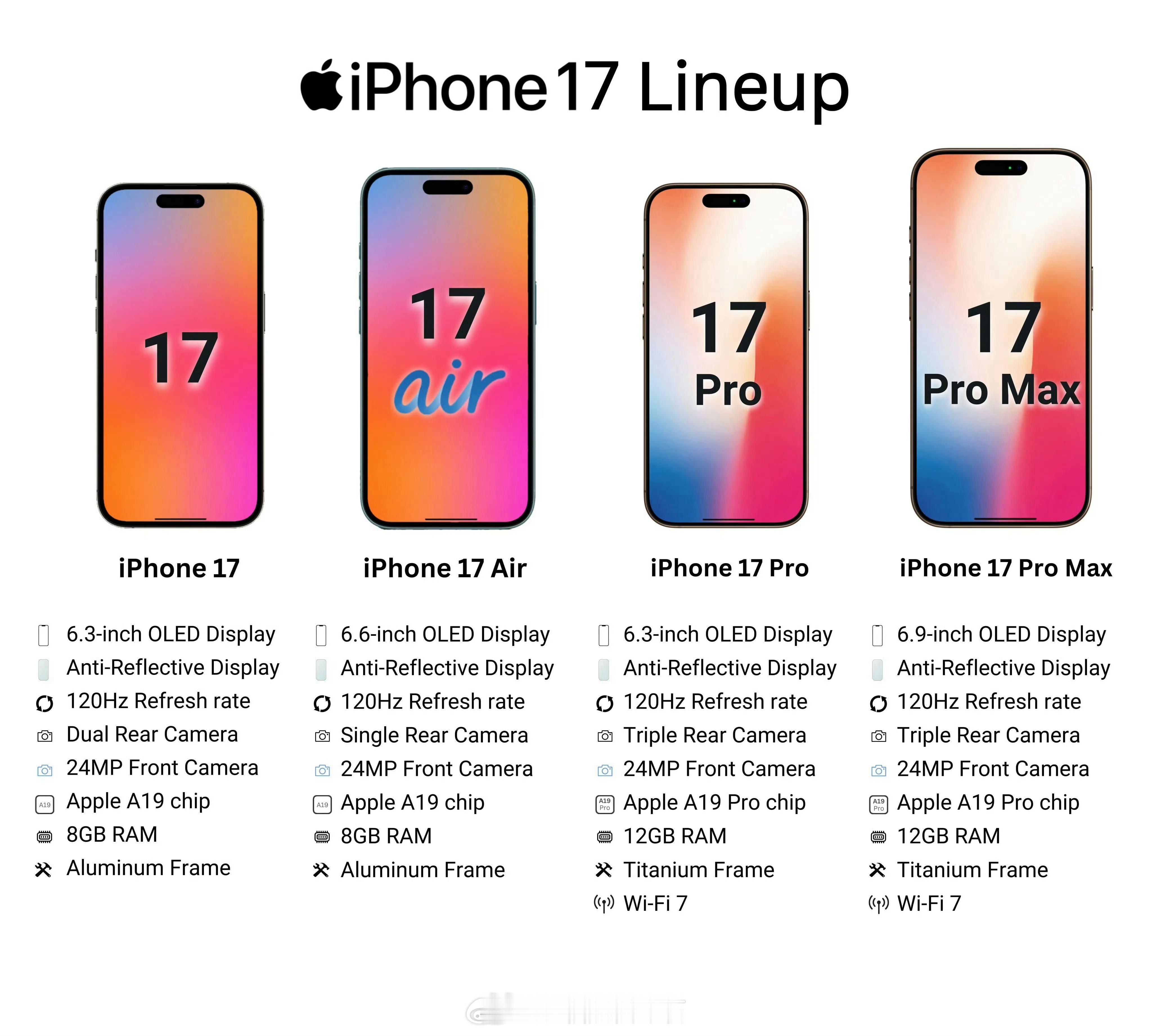 曝iPhone17ProMax变厚了iPhone17系列变化确实很大，有超薄的A