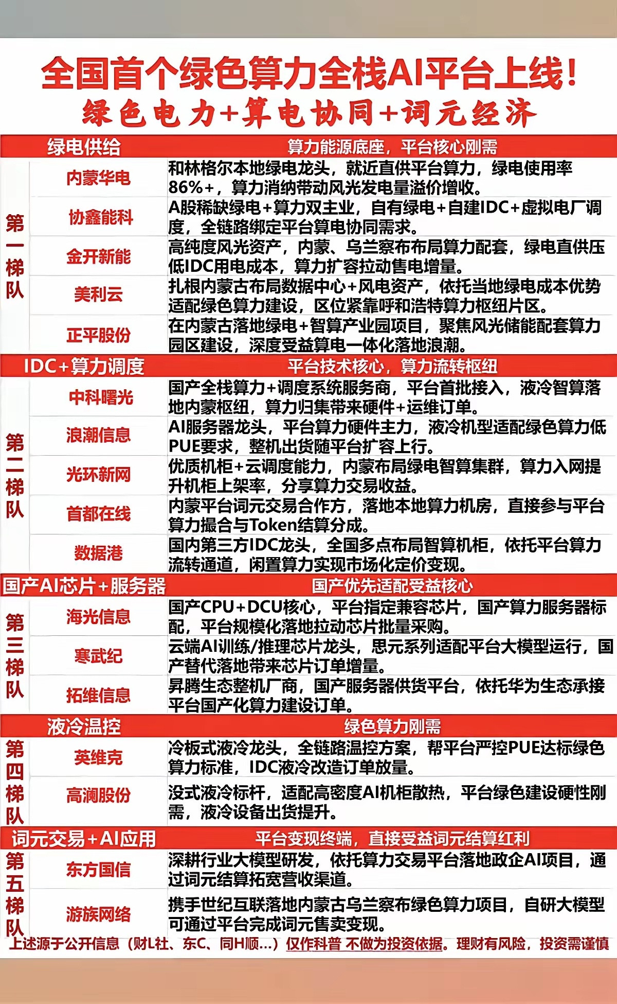 全国首个绿色算力：全栈AI平台上线！1.绿电供给2.IDC+算力调度3.国产AI