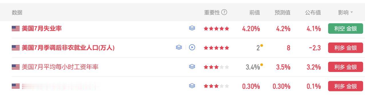 今晚最为重要的非农数据公布了。首先美国7月季调后非农就业人口-2.3万人，