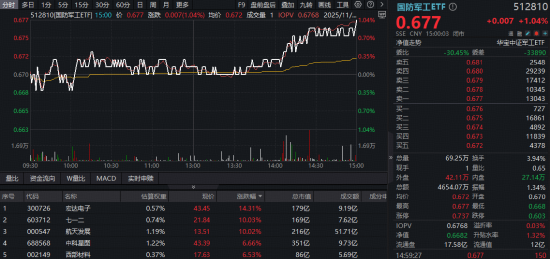 商业航天火了, 航天发展11天7板! 关注国防军工ETF半年线下配置窗口