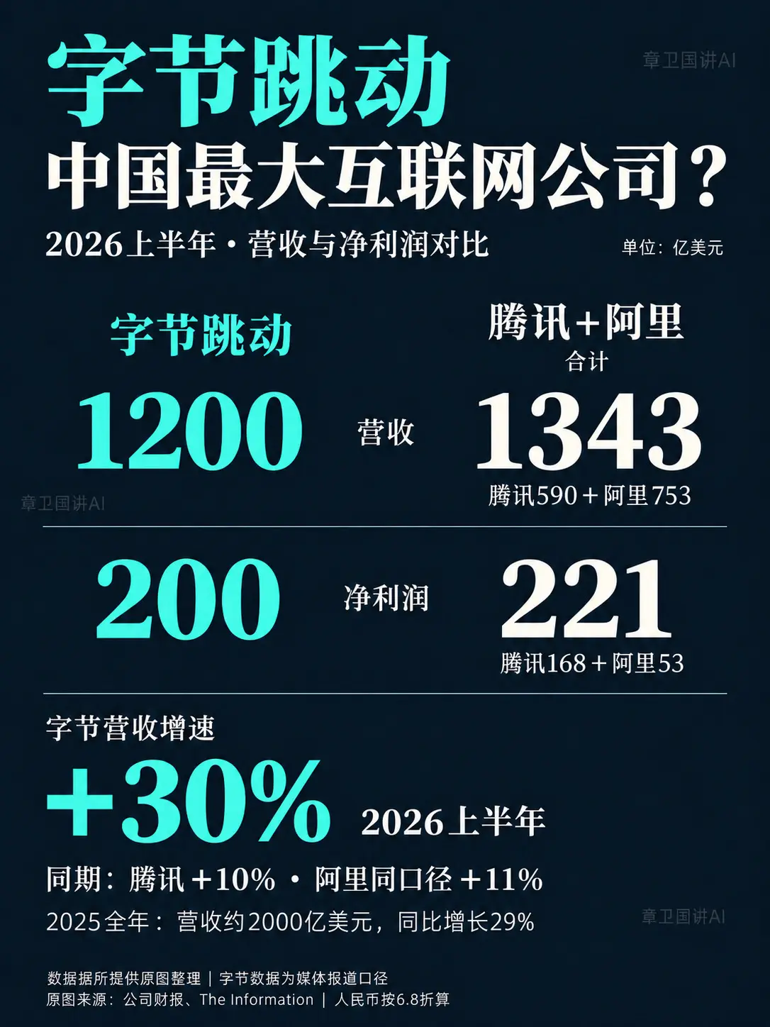 字节跳动，中国最大互联网公司？据媒体报道，字节2026年上半年营收约1...