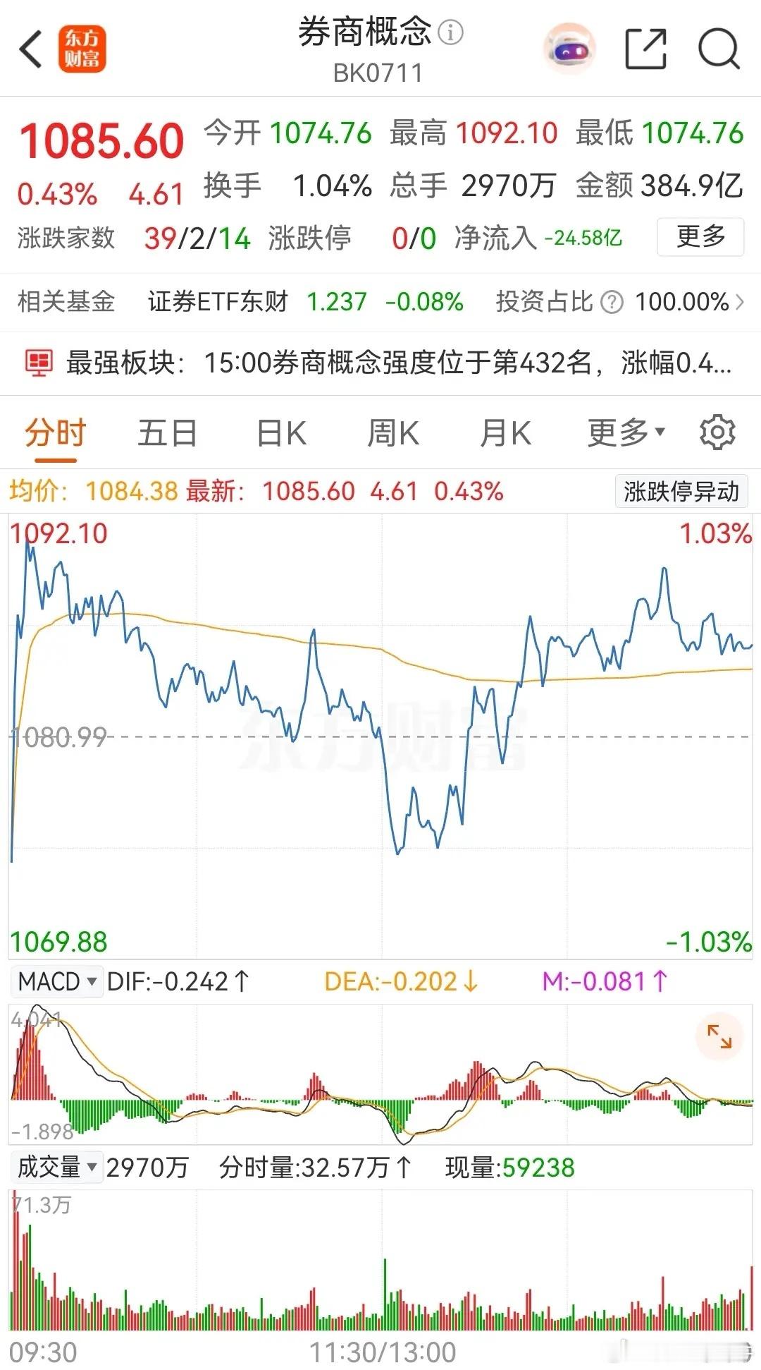 券商概念板块早盘低开后直线拉升，之后走出V型整理态势，最终收出一根小阳线，涨幅