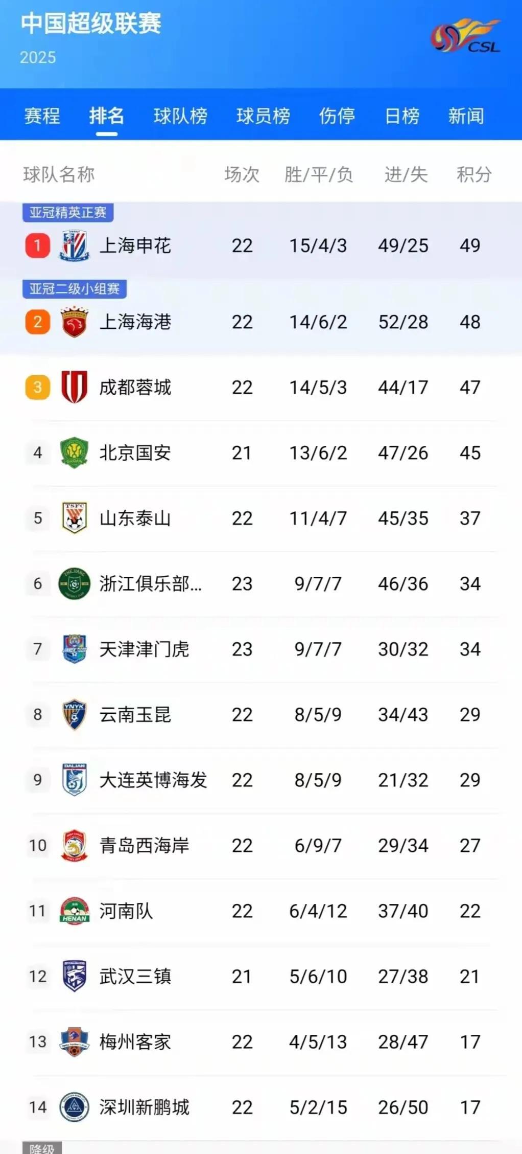 六支保级球队的内心独白，有的轻松，有的心酸，中超联赛还有8轮，各队命运各不相同，