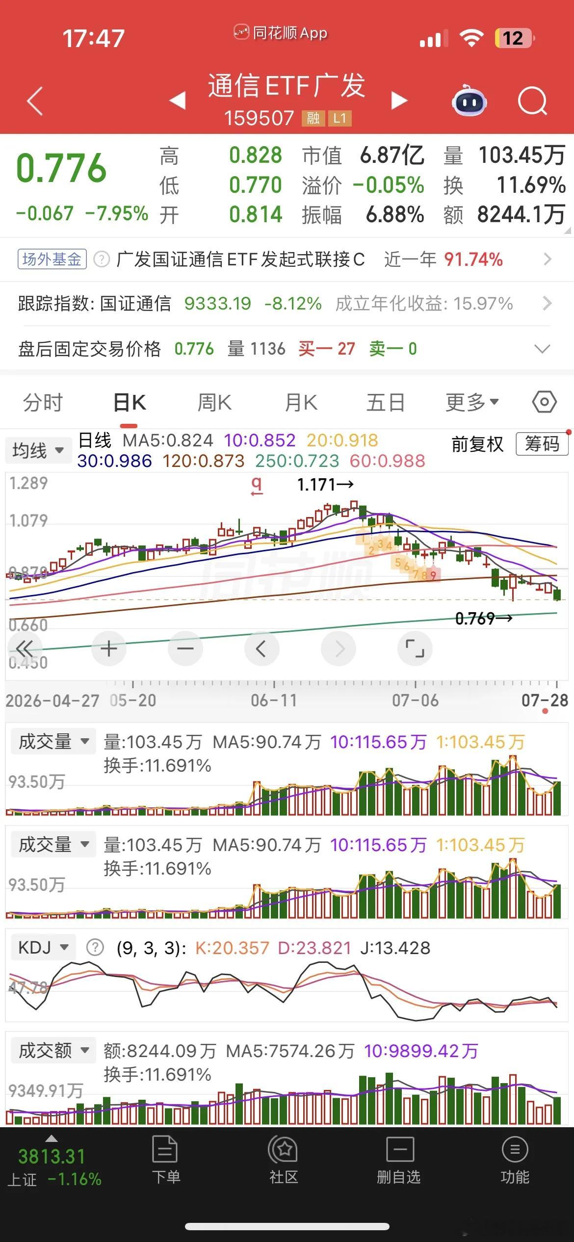 跌懵了，韩国股市崩了，暴跌逾10%，我们双创硬科技也惨遭重创，今天创业板暴跌逾7