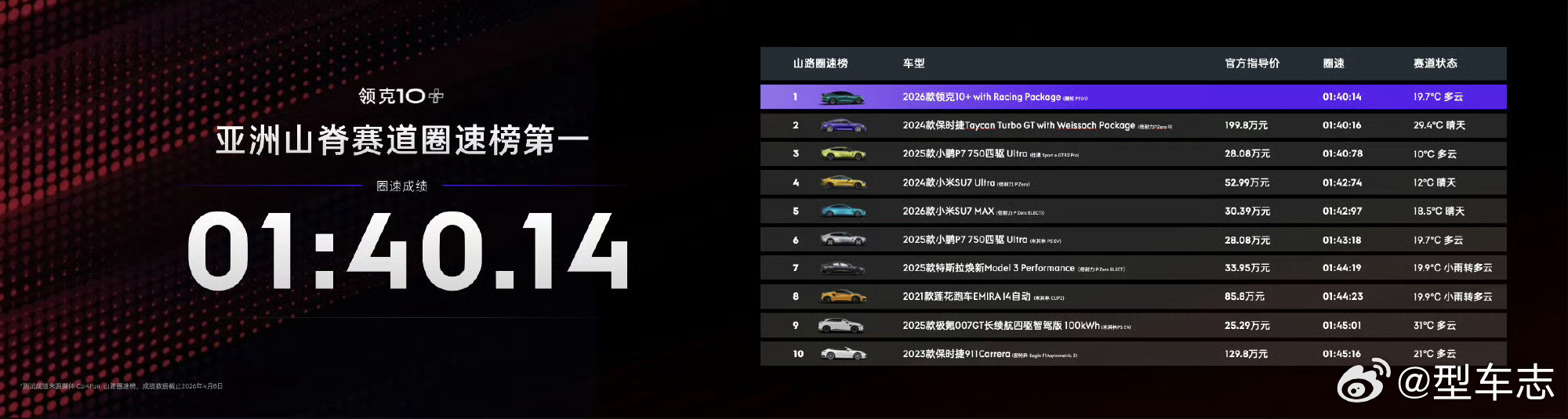 +比小米SU7 Ultra快了2.6秒，马力却少了50%，再次说明马力...
