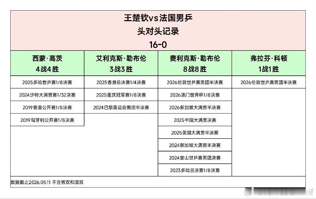王楚钦王楚钦，你怎么这么棒👍🏻👍🏻👍🏻