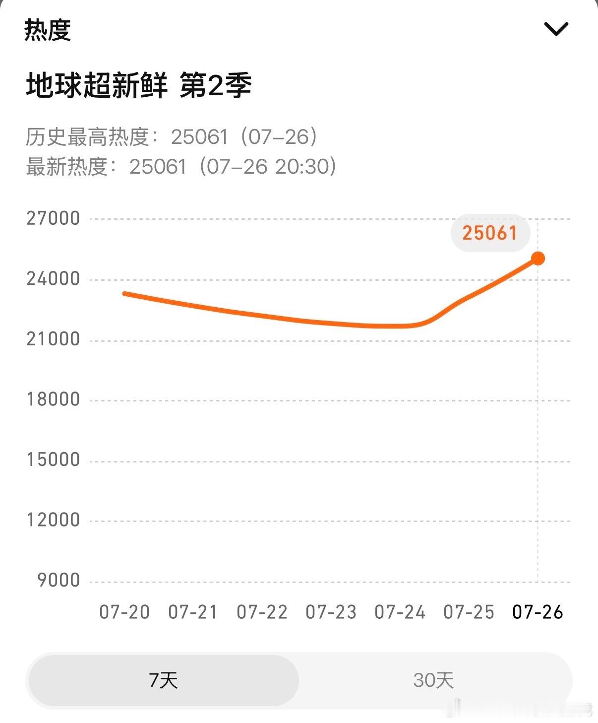 要的就是这一波热血澎湃想要就一定要得到，冲冲冲刘宇宁地球超新鲜2热度值破2500