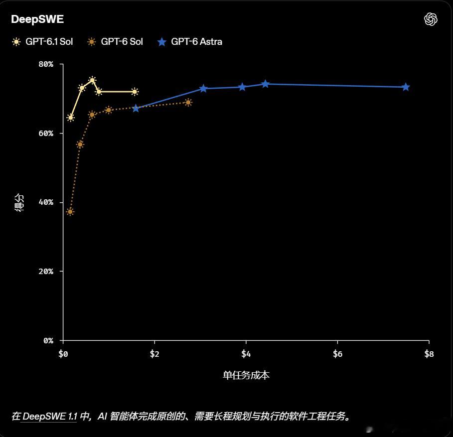 OpenAI发布GPT-6.1Sol:缓存砍半对齐AstraGPT-6SOL发布没几天,OpenAI