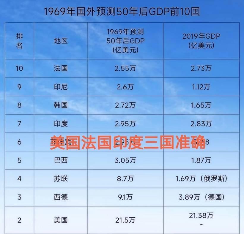 1969年，高盛预测50年后（2019年）的世界各国GDP排名，那时候全球是真的