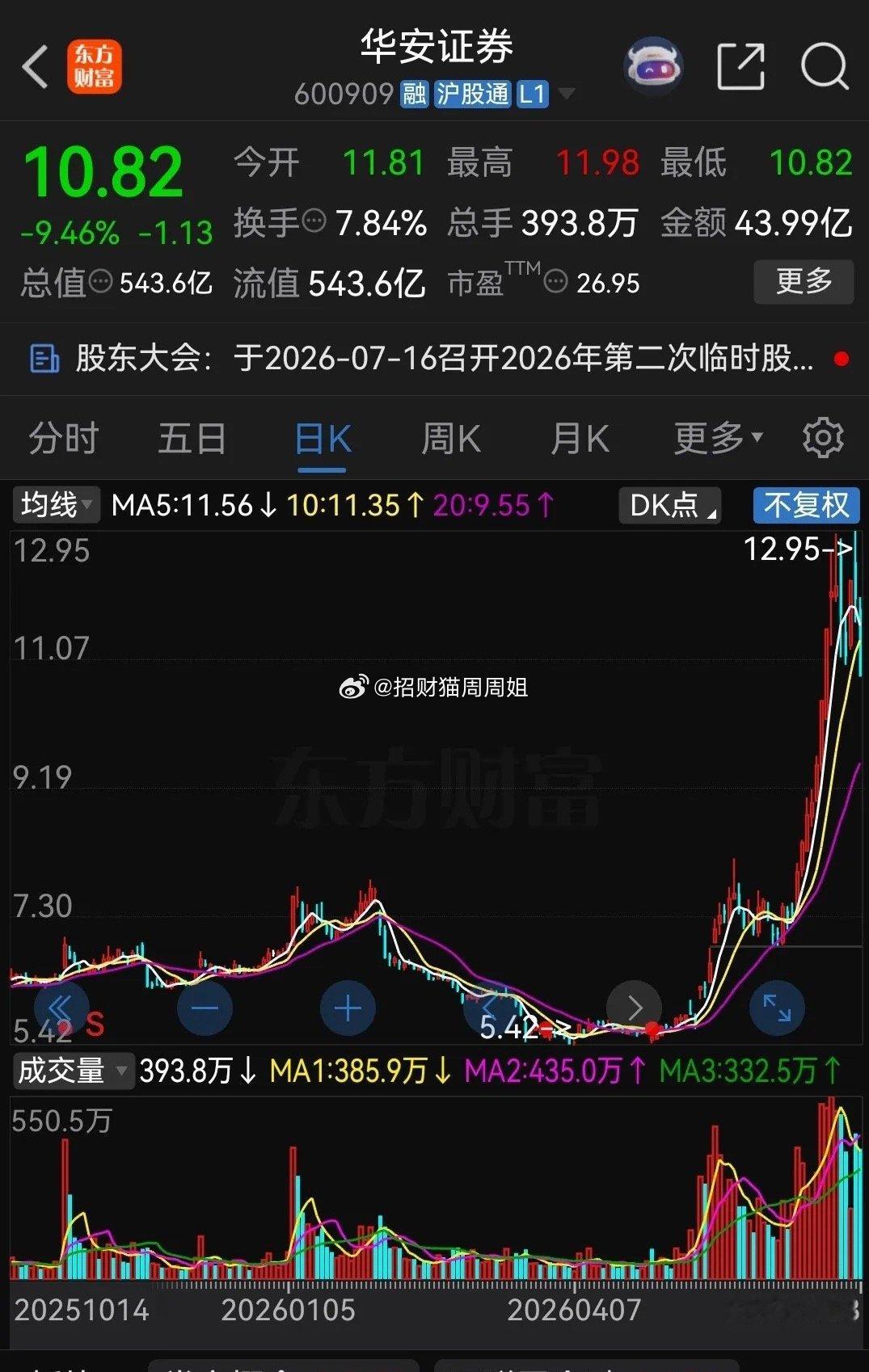 今年一月底以7.5元的价格买的华安证券，买过后就被套了。今年随后股价一路狂跌，最