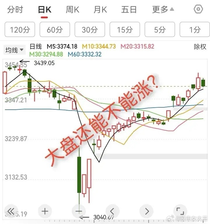 大盘还能不能涨？昨天大盘突破3400点，冲高到3417回落，今天缩量小阴线，指数