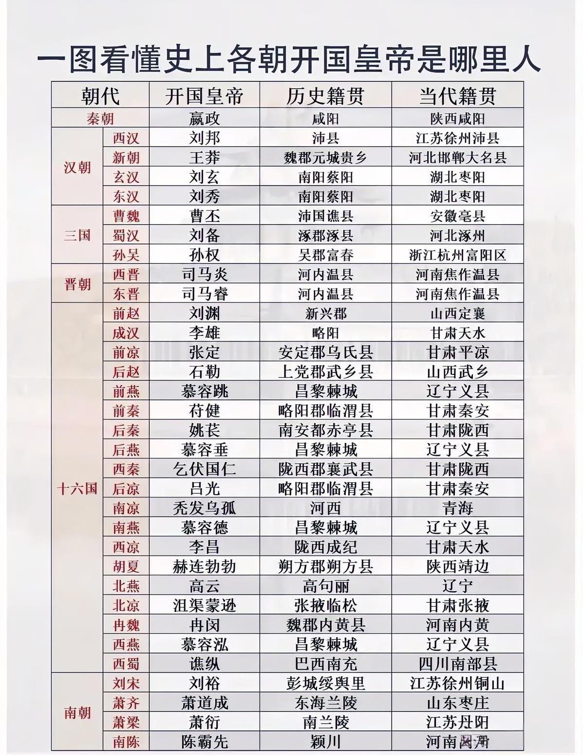 历代开国皇帝籍贯大盘点：北方缘何盛产开国君主？细数历代开国皇帝的籍贯，北方地区