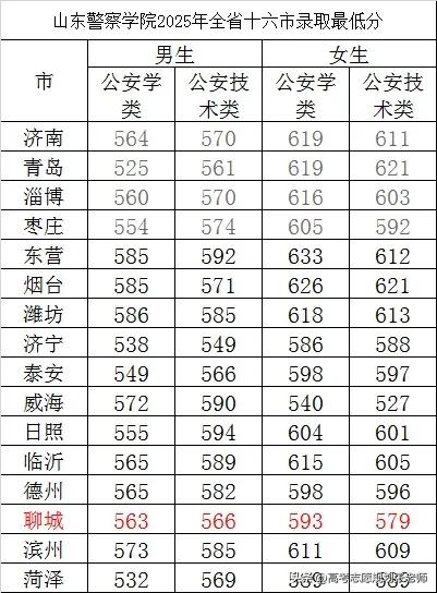 【2025山东警察学院各地市录取分数线】