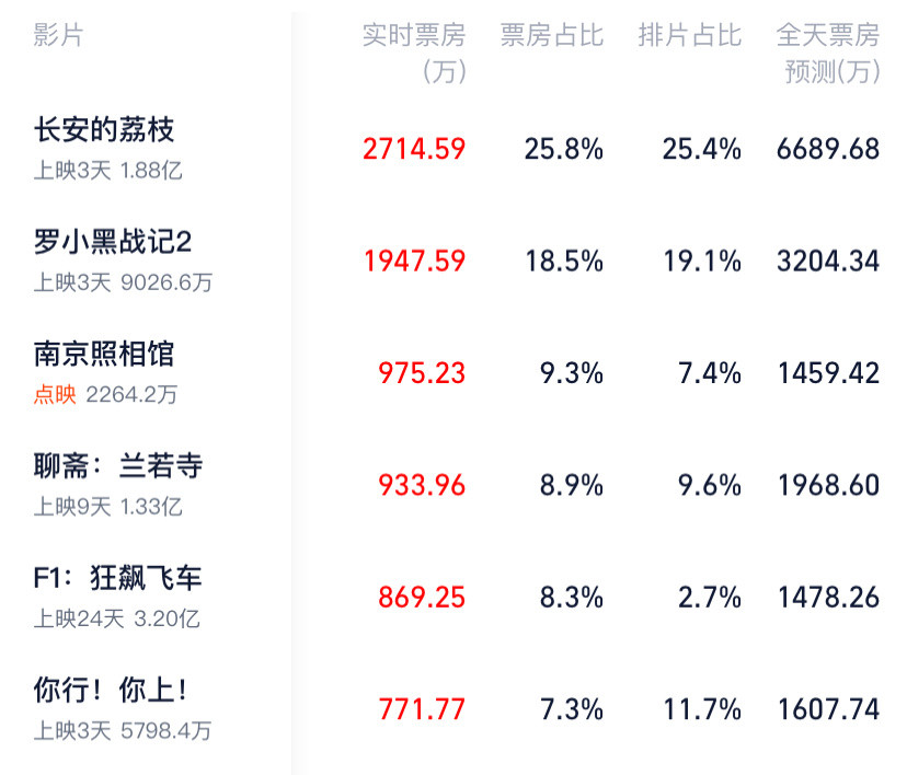 暑期档电影之这周末，《长安的荔枝》《罗小黑战记2》票房稳住了，《聊斋：兰若寺》《