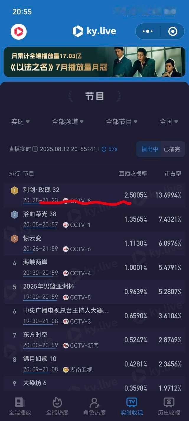 我靠，《利剑玫瑰》峰值2.5了，我去查查全娱最高！
