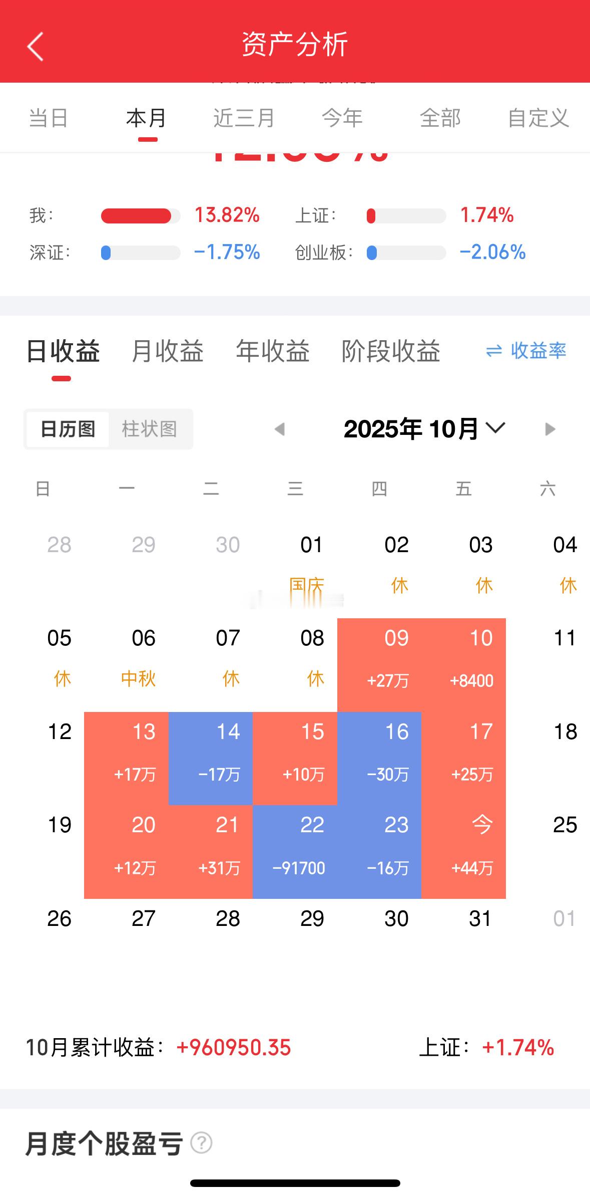 收工，账户红彤彤，下周再战！点赞178！牛牛分享不停！​​​