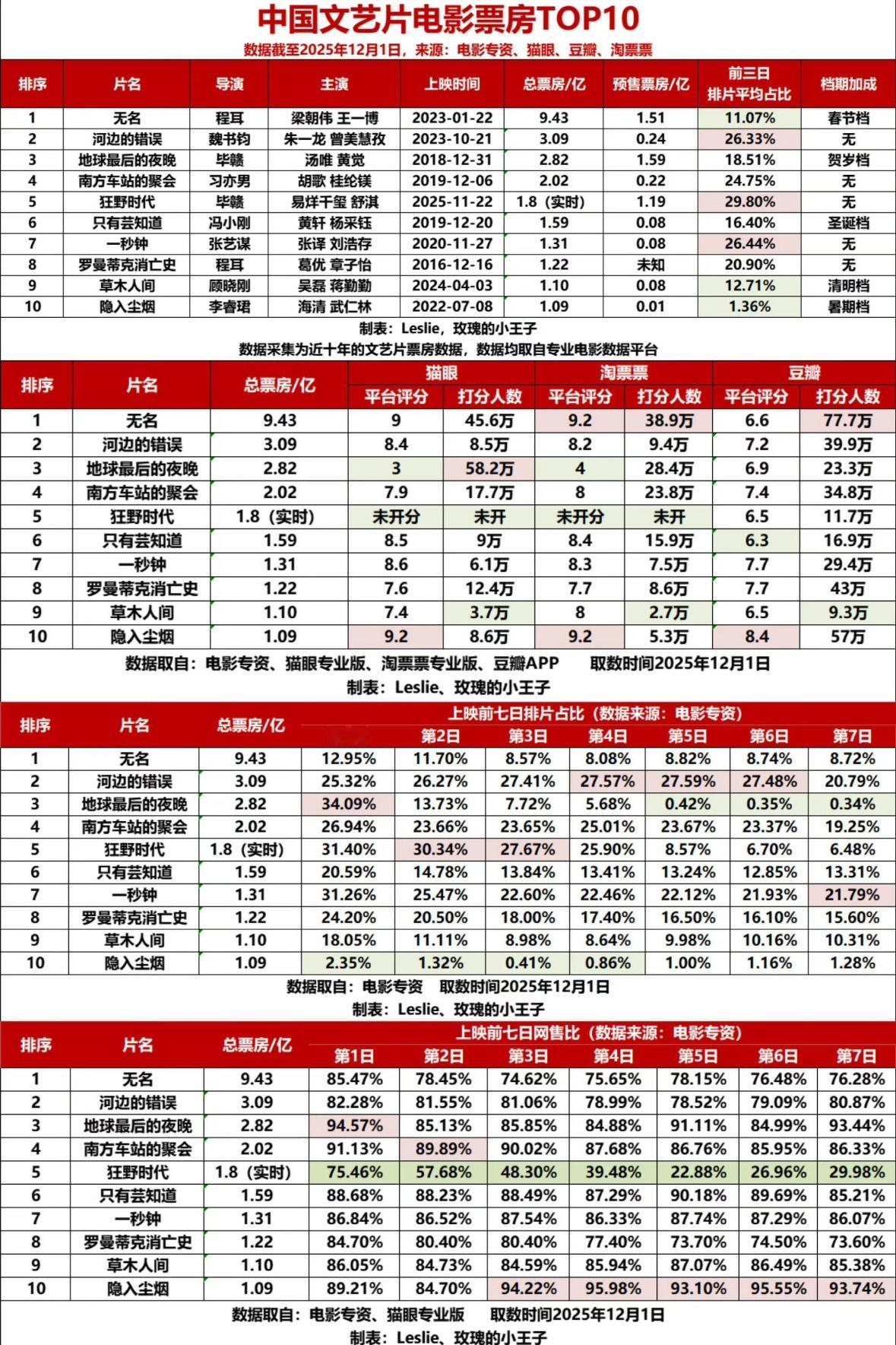 王一博🐮比我说累了，只是粉丝真的不爱吹，我觉得你们就该天天发。就是要广而告之，