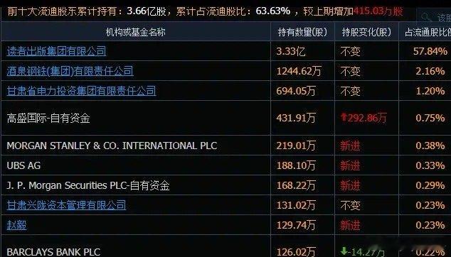 这家公司一季度竟然吸引了4家外资机构为新进大股东，加上原来的一家外资机构就有了5