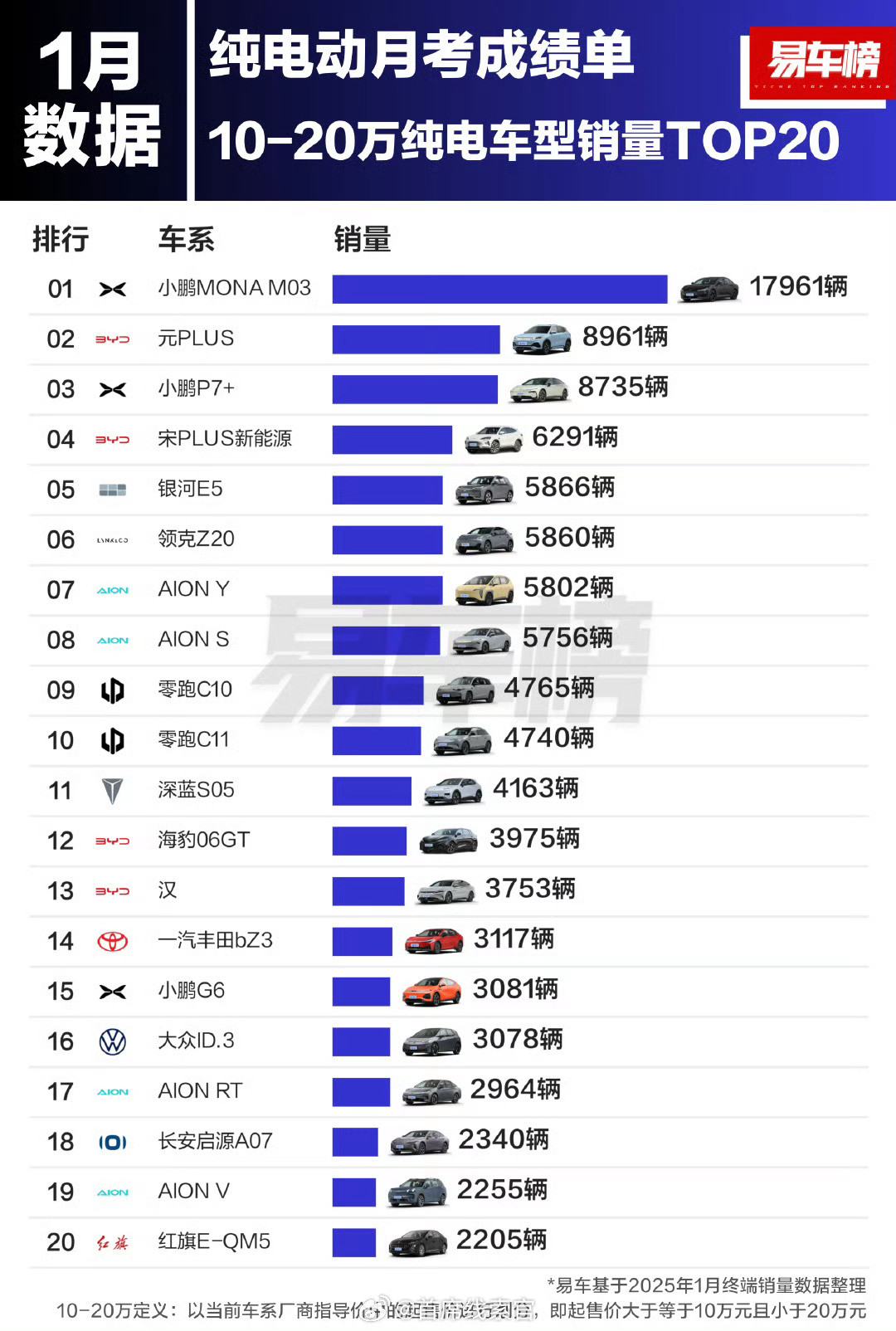 2025年1月纯电动车型各价区销量TOP20:-起售价10-20万纯