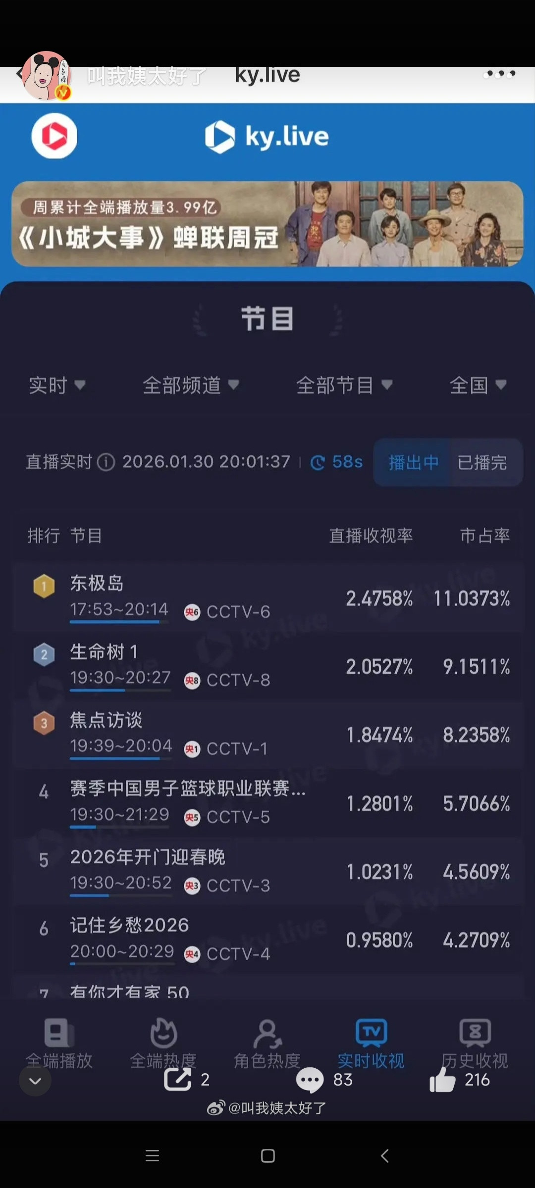 还有人觉得杨紫不扛剧吗？生命树开播之后收视率都破2.3了，绝对的大爆的潜质。我觉