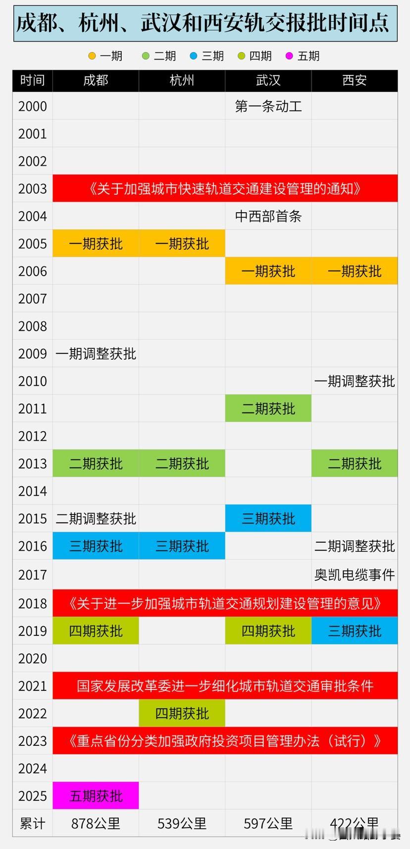 看到这张图，西安这是赶了个早，却险些连晚集都错失。城市发展从不是匀速向前，地铁窗