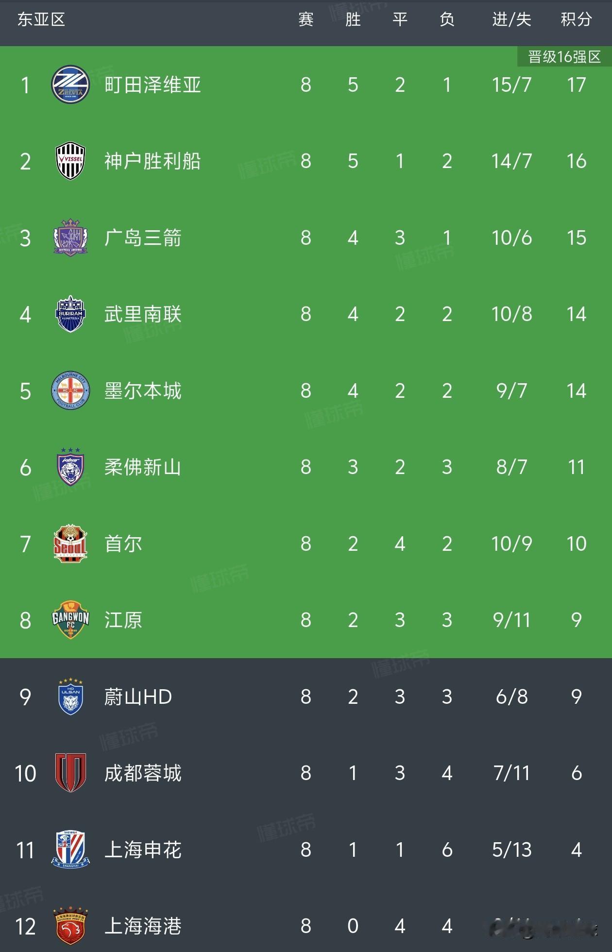 两战全胜6分到手！北京国安亚冠完美开局，后续6个对手有5个弱队，出线基本稳了。