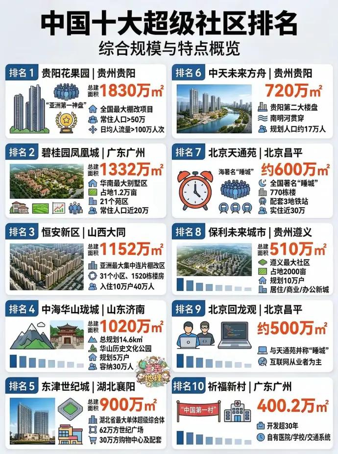 刚看到个“中国十大超级社区”排名，有点震惊。第一名贵阳花果园，1830万平米