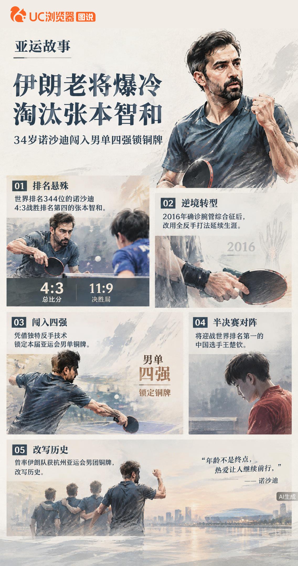 34岁伊朗老将诺沙迪4:3爆冷淘汰张本智和！十年前确诊腕管综合征后改用全反手打法，如今世界排名344