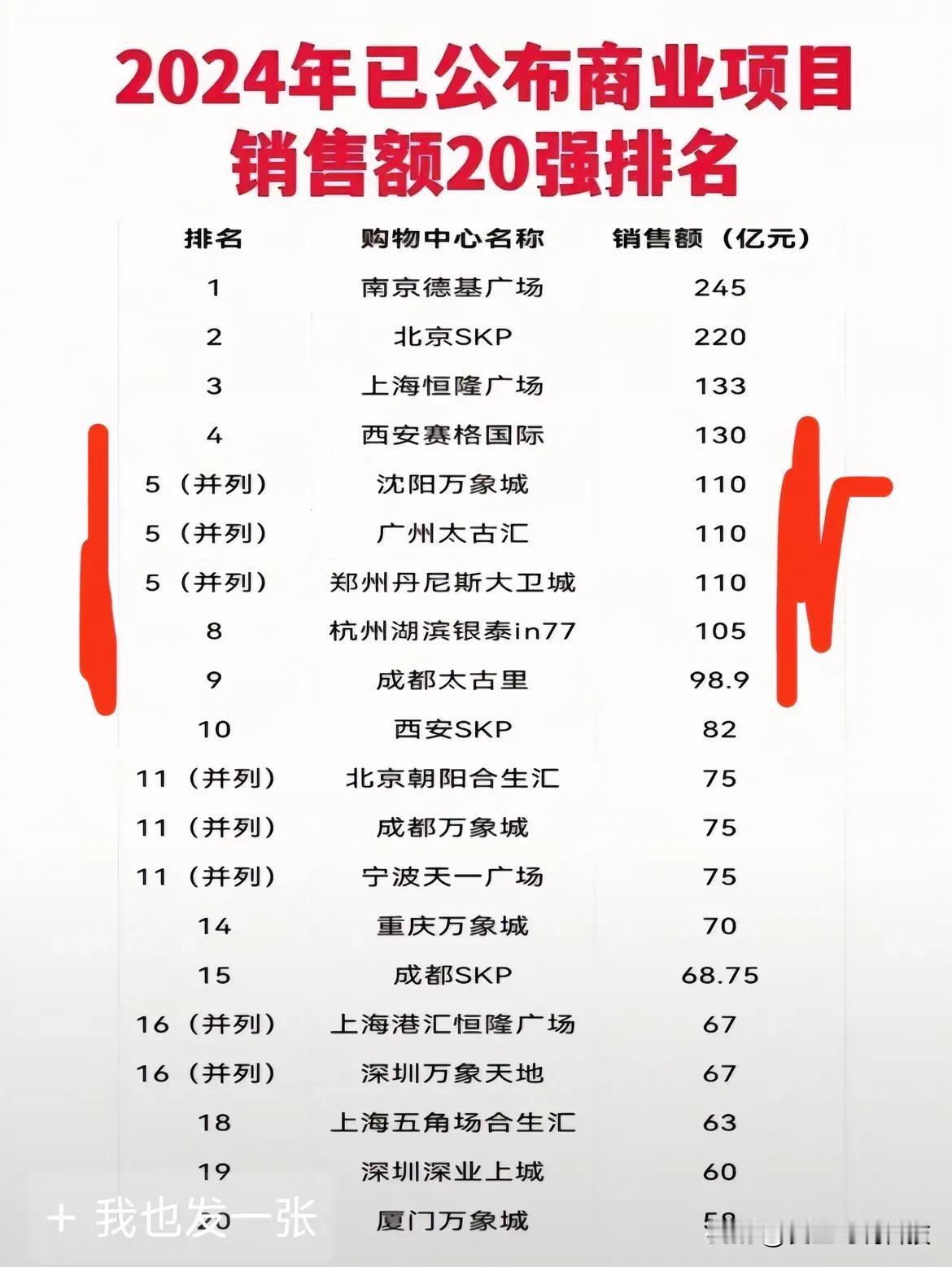 2024年已公布商业项目销售额20强排名！第一名竟然是南京德基广场！[赞][