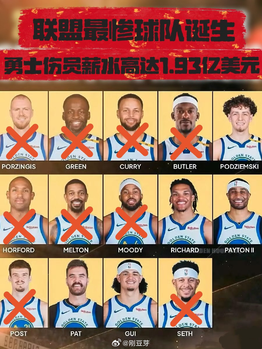 NBA联盟最惨球队诞生！勇士伤员薪资高达1.93亿！今日勇士官方宣布，追梦、波