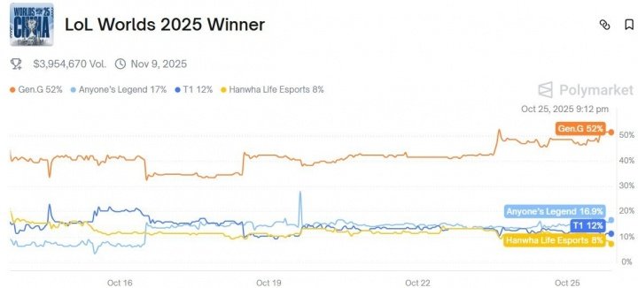 这么看不起TES？Polymarket预测2025全球总决赛冠军：GEN52%