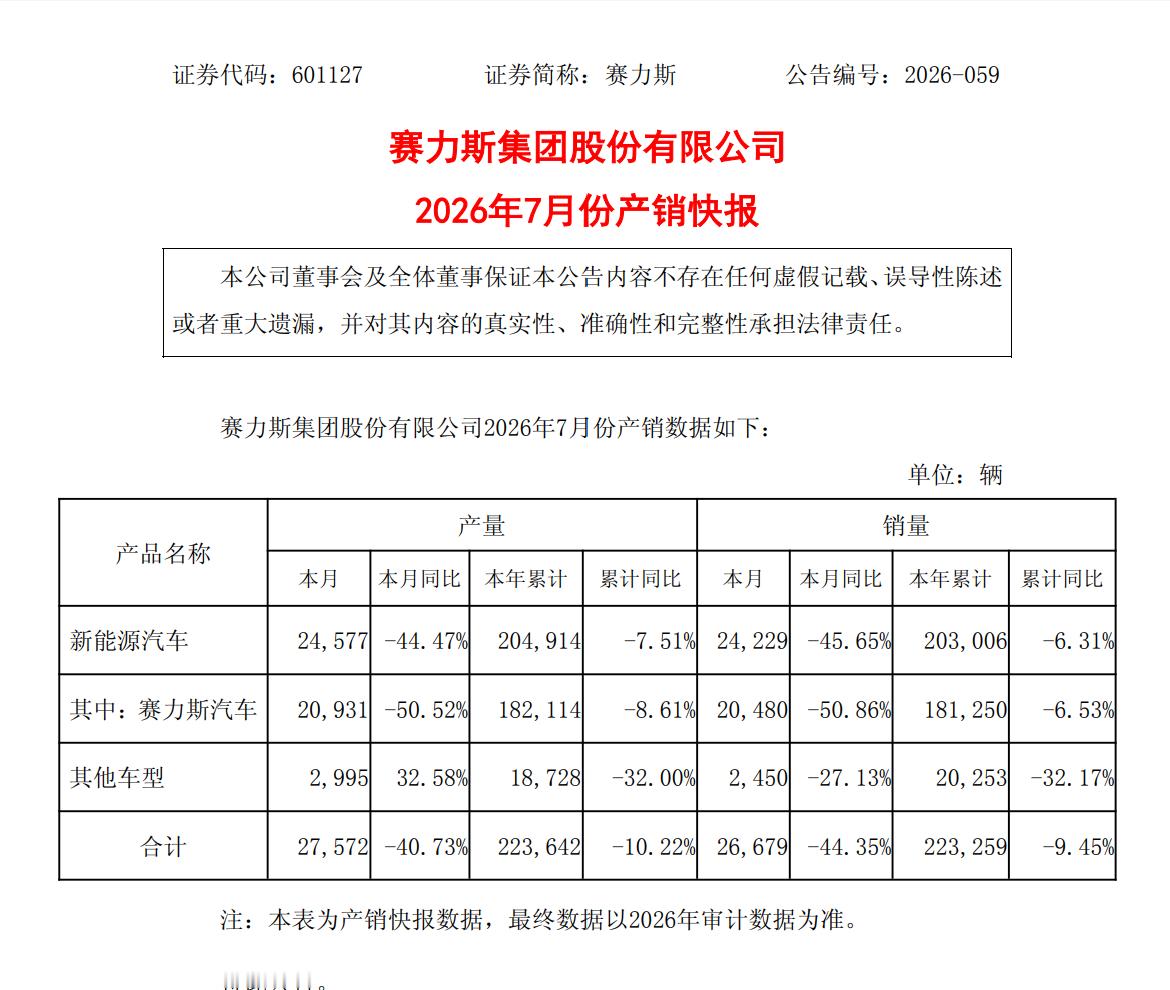 赛力斯预计半年净亏损15至18亿元问界7月销量仅2万辆，同比腰斩50%，这个数