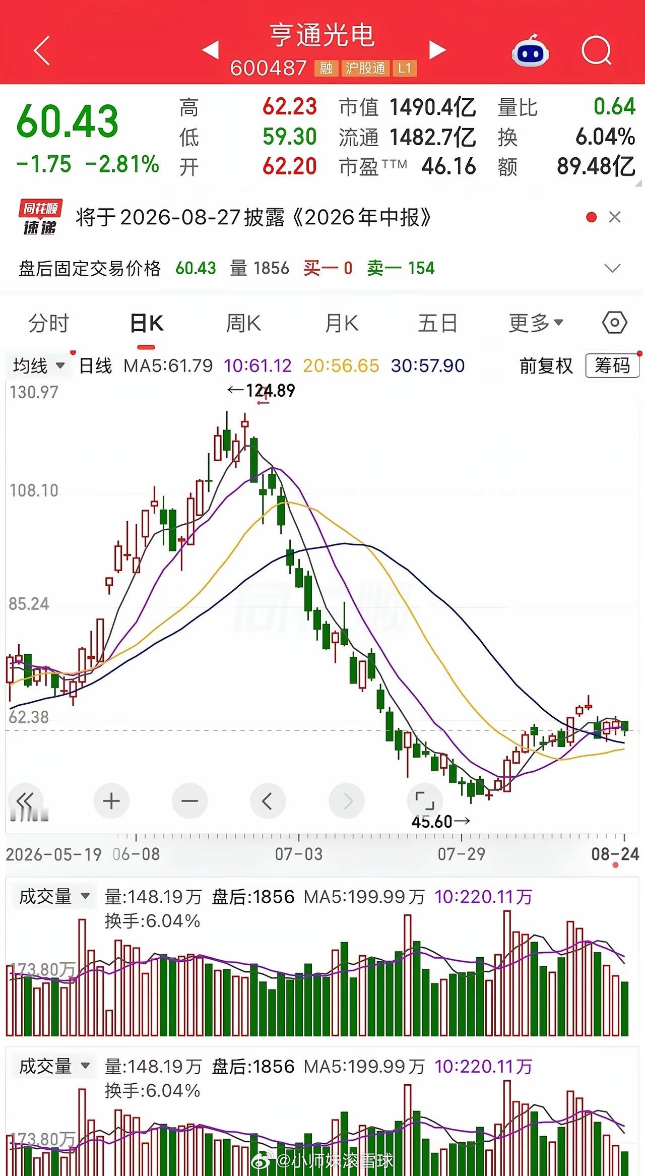 一个股民老周悔恨不已啊，122块追进亨通光电，两个月，61万变成30万，蒸发31
