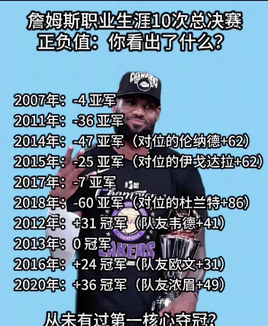 按照这么算，詹姆斯从来都不是球队第一人了，那詹姆斯的FMVP是怎么来的，输球詹姆