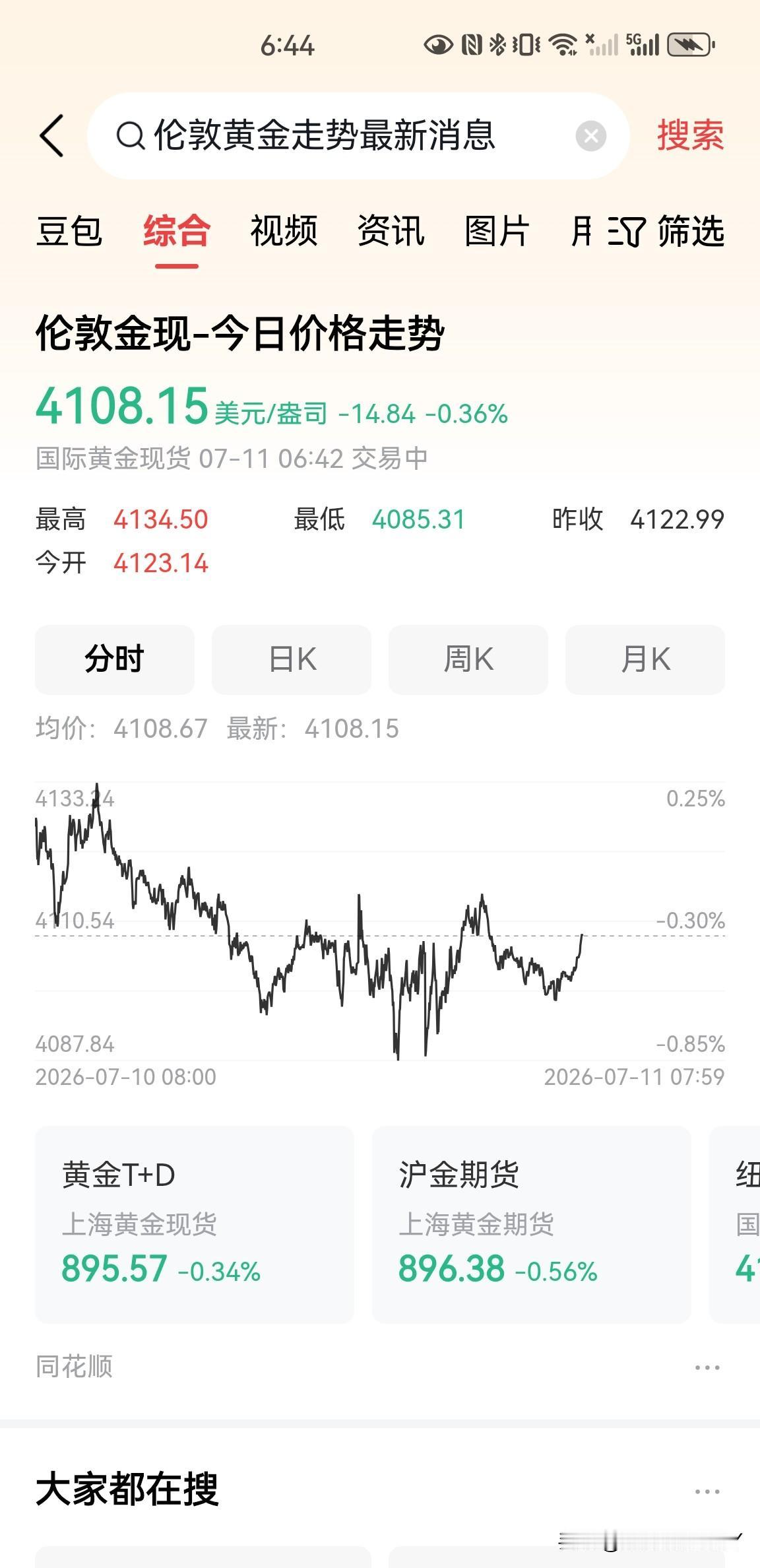 黄金，企稳的信号越来越明显！昨天一天，伦敦现货黄金价格走势依然是围绕着4100