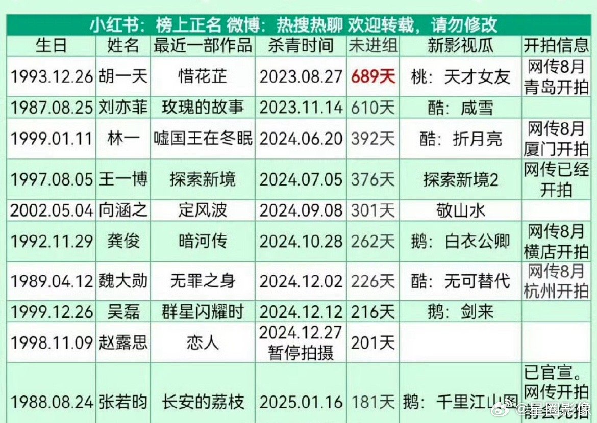 尽力压低未进组天数，实则抠jio已断层领先​​​