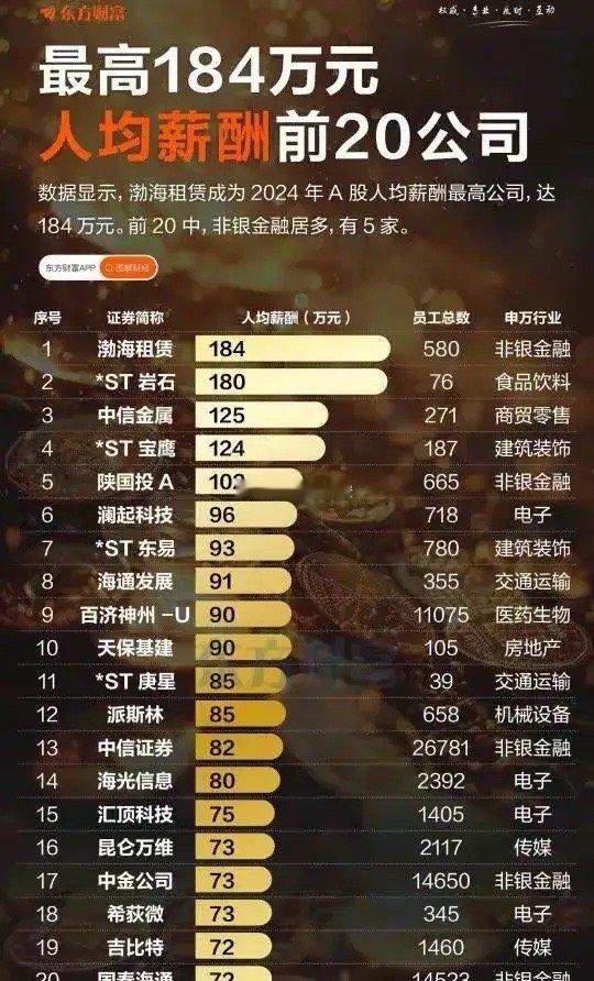 人均薪酬最高的公司（你想去吗？）☞勃海租赁，人均薪酬184万/年。这个薪酬你想要
