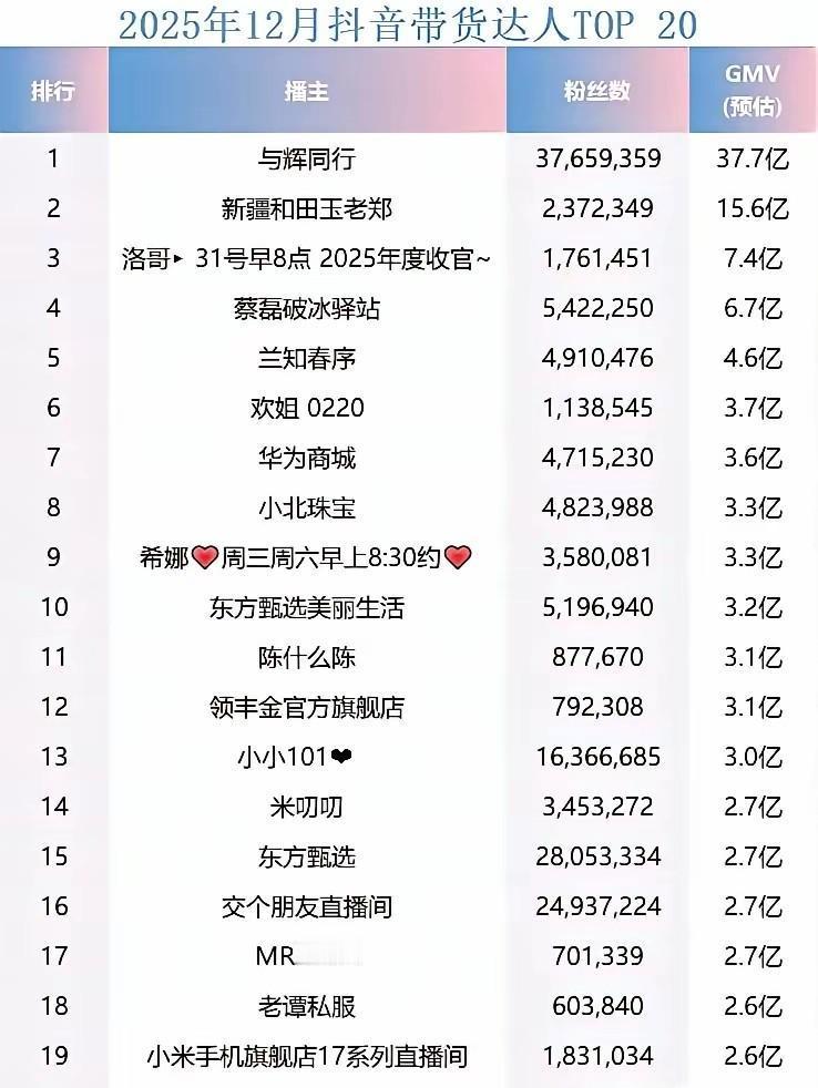 别光盯着37亿的数字。抖音12月的带货血战，最吓人的不是冠军又拿了37.7亿。