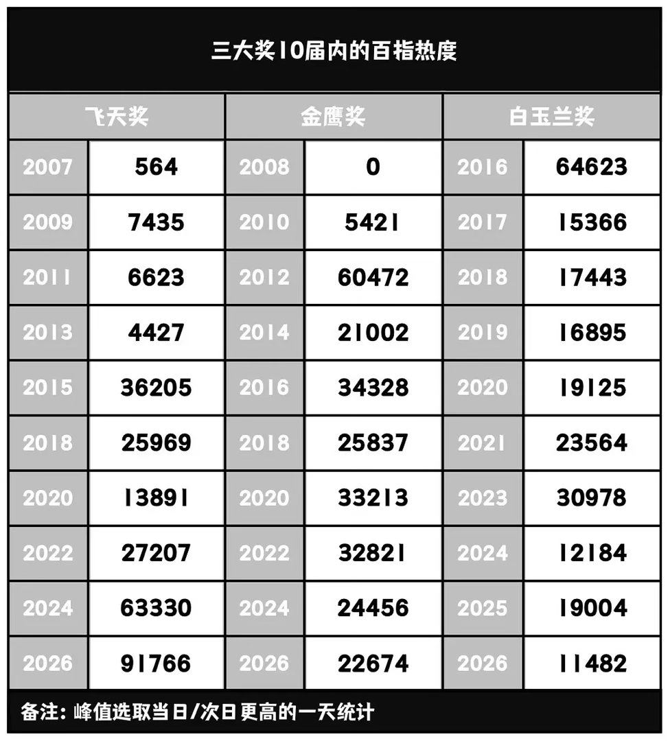 历年10届三大奖的百指热度飞天热度前三：26年、24年、15年金鹰热度前三：12