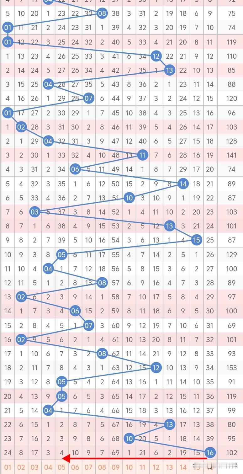 今晚双色球的蓝球考虑10以下号码，双数的概率大于单数，而且连出了3期冷号，热码的